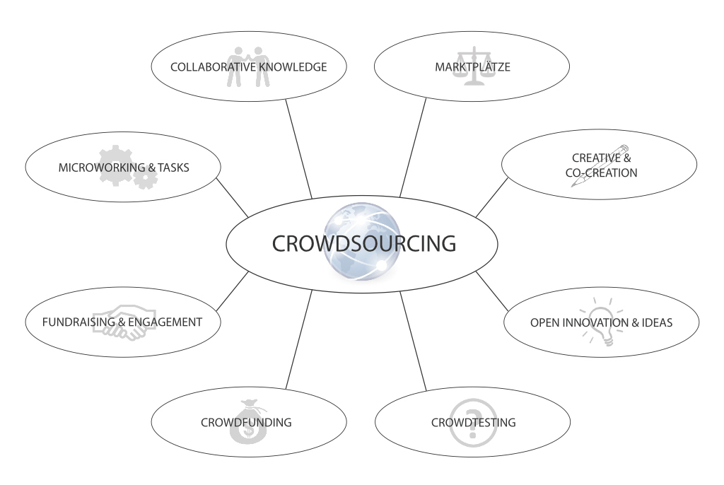Subdivision of Crowdsourcing