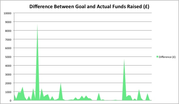 Difference between Goal and Actual Funds Raised