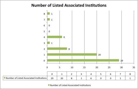 Number of Listed Associated Institutions and Organisations