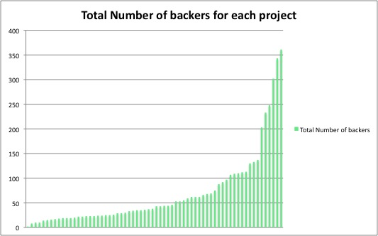 Total Number of Backers for each project