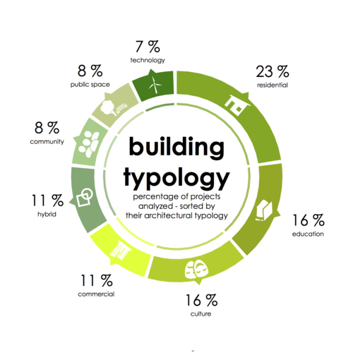 The diagram divides the found projects into defined building typologies to show what kind of architectural projects in percentage have been launched.