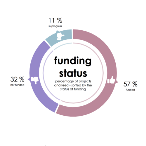 The graphic provides information about the funding status of the campaigns. It states in per cent how many of the projects were funded, not funded or are still running.