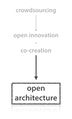 OpenArchitecture Crowdsourcing-OpenArchitecture.jpg