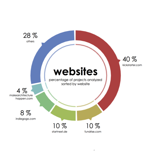 The graphic visualises how many projects have been found on which website.